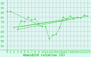 Courbe de l'humidit relative pour Binn