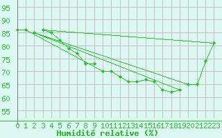 Courbe de l'humidit relative pour Feldkirch