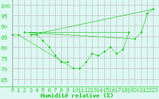 Courbe de l'humidit relative pour Rantasalmi Rukkasluoto