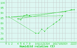 Courbe de l'humidit relative pour Castro Urdiales