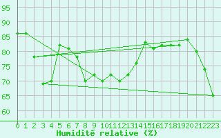 Courbe de l'humidit relative pour Schoeckl