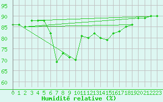 Courbe de l'humidit relative pour Machichaco Faro
