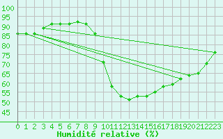 Courbe de l'humidit relative pour Mlaga Aeropuerto