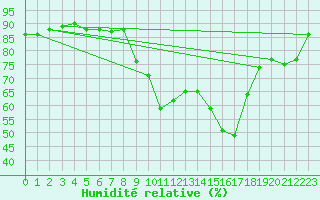 Courbe de l'humidit relative pour Valdepeas