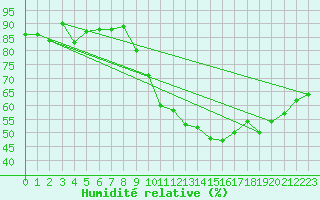 Courbe de l'humidit relative pour Mont-de-Marsan (40)