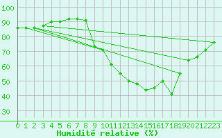 Courbe de l'humidit relative pour Petiville (76)
