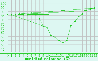 Courbe de l'humidit relative pour Zilani