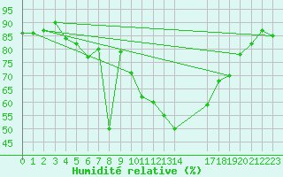 Courbe de l'humidit relative pour Saint-Maximin-la-Sainte-Baume (83)