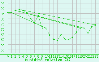 Courbe de l'humidit relative pour Stavanger Vaaland