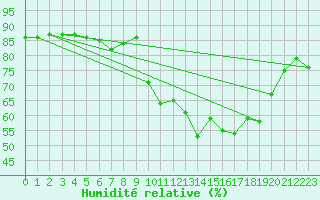 Courbe de l'humidit relative pour Mandailles-Saint-Julien (15)