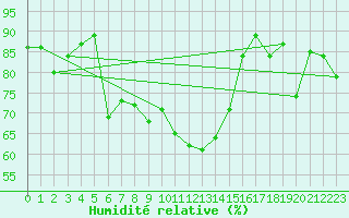 Courbe de l'humidit relative pour Interlaken