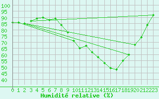 Courbe de l'humidit relative pour Church Lawford