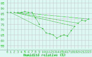 Courbe de l'humidit relative pour Llanes