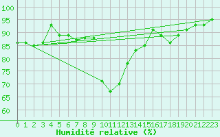 Courbe de l'humidit relative pour Ile de Groix (56)