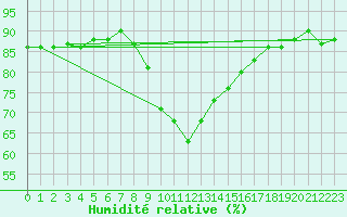 Courbe de l'humidit relative pour Lienz