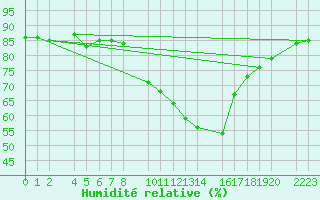 Courbe de l'humidit relative pour Herrera del Duque