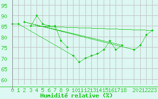 Courbe de l'humidit relative pour Cap de la Hague (50)