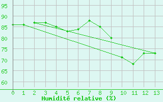 Courbe de l'humidit relative pour Cazaux (33)