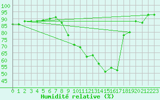 Courbe de l'humidit relative pour Dinard (35)