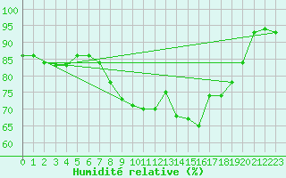 Courbe de l'humidit relative pour Alfeld