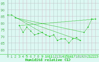 Courbe de l'humidit relative pour Alistro (2B)