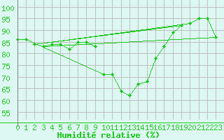 Courbe de l'humidit relative pour Disentis