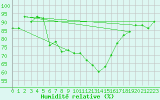 Courbe de l'humidit relative pour Mora