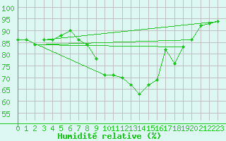 Courbe de l'humidit relative pour Bonn-Roleber