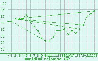 Courbe de l'humidit relative pour Ruhnu
