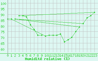 Courbe de l'humidit relative pour Wittering