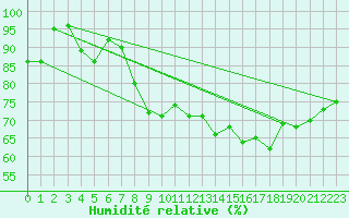 Courbe de l'humidit relative pour Vannes-Sn (56)