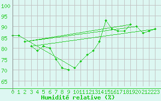 Courbe de l'humidit relative pour Ulkokalla