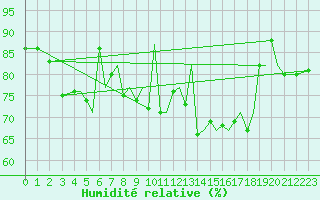 Courbe de l'humidit relative pour Orland Iii