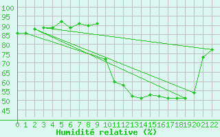 Courbe de l'humidit relative pour Lans-en-Vercors (38)