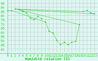 Courbe de l'humidit relative pour Avord (18)