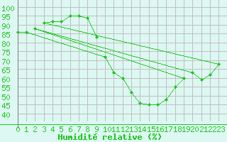 Courbe de l'humidit relative pour Soria (Esp)