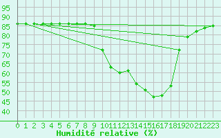 Courbe de l'humidit relative pour Hohrod (68)