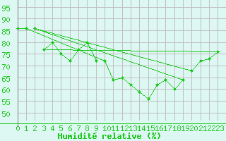 Courbe de l'humidit relative pour Saint Bees Head