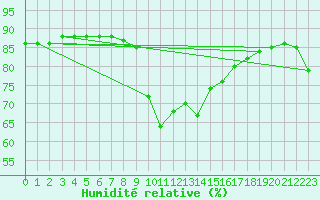 Courbe de l'humidit relative pour Calvi (2B)