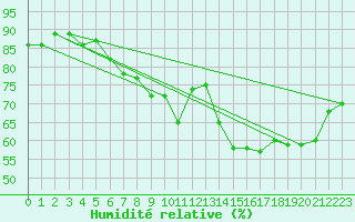 Courbe de l'humidit relative pour Le Havre - Octeville (76)