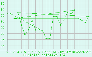Courbe de l'humidit relative pour Saint Gallen