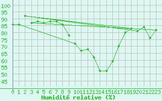 Courbe de l'humidit relative pour Einsiedeln