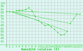 Courbe de l'humidit relative pour Sanary-sur-Mer (83)