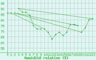 Courbe de l'humidit relative pour Trgueux (22)