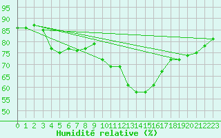 Courbe de l'humidit relative pour Saint-Nazaire-d'Aude (11)