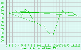 Courbe de l'humidit relative pour Langdon Bay
