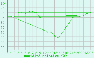 Courbe de l'humidit relative pour Alicante