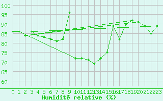 Courbe de l'humidit relative pour Malung A