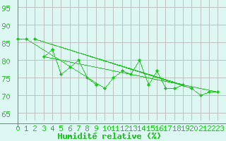 Courbe de l'humidit relative pour Orskar