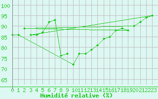 Courbe de l'humidit relative pour Swinoujscie